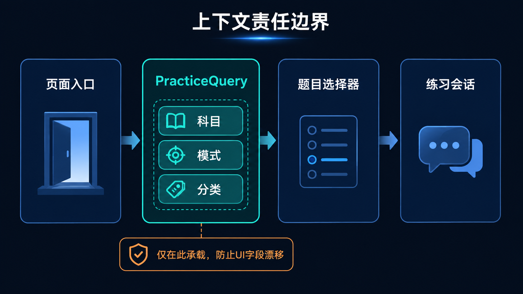 页面入口、PracticeQuery、题目选择器与练习会话责任边界