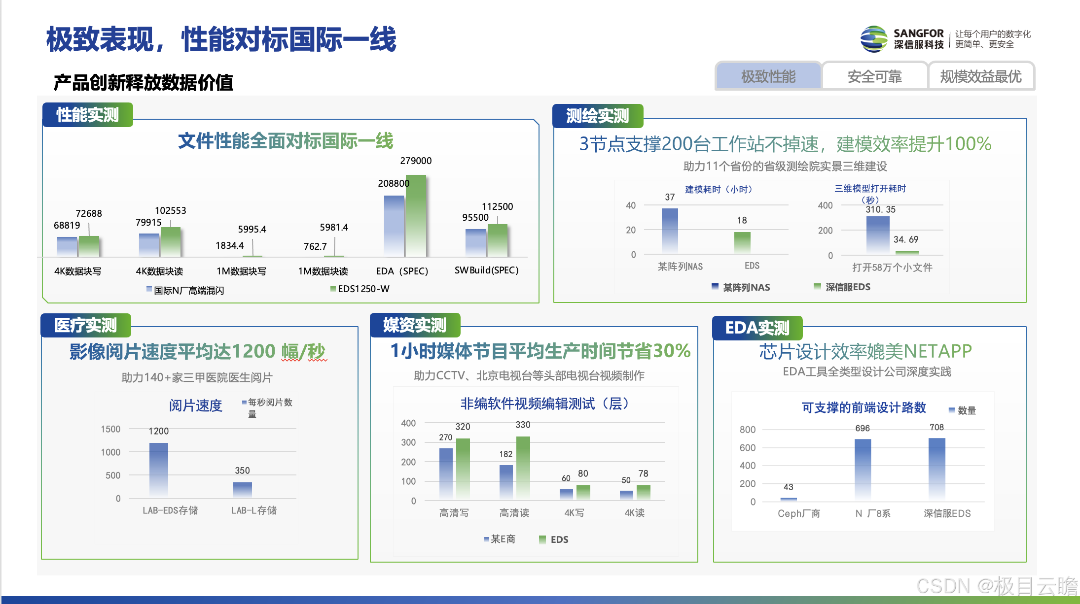 EDS小文件性能