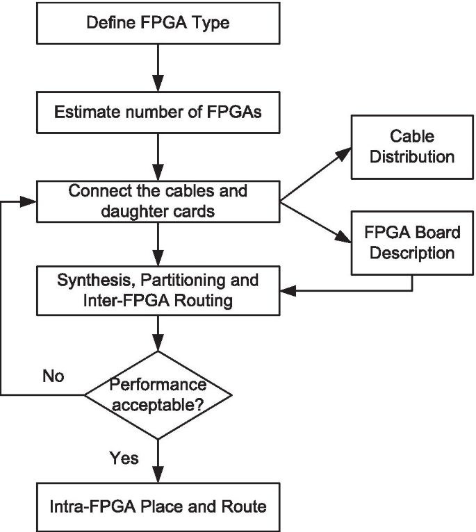 【文献阅读】使用多FPGA进行验证_芯片仿真中用的emulation是什么?