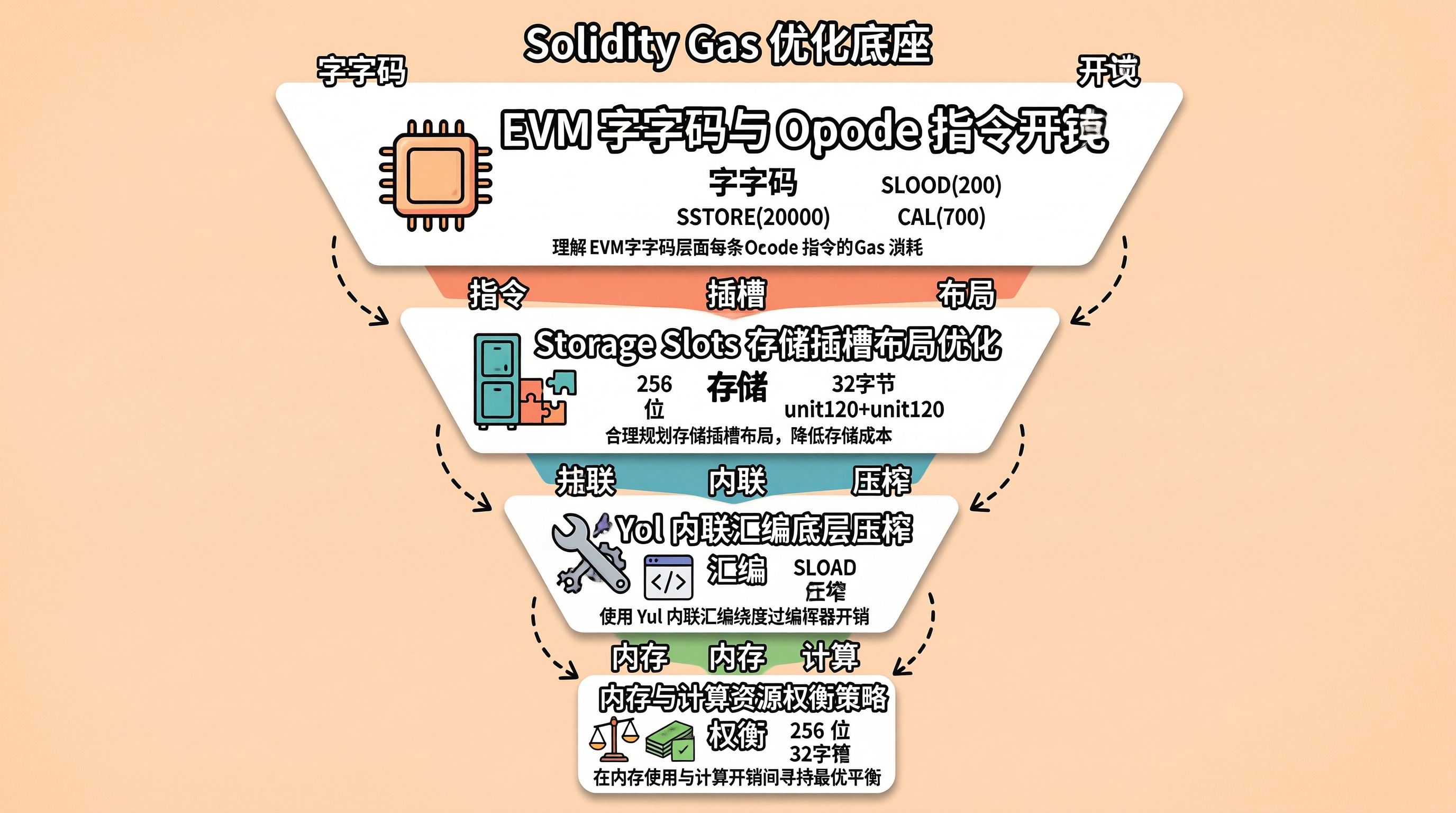 Solidity Gas 优化底座：从 EVM 字节码、Opcode 内存布局到 Yul 汇编底层压榨算力实战-CSDN博客