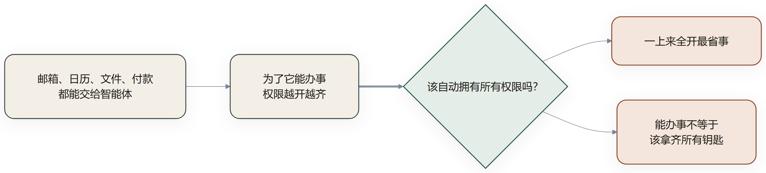 默认全开会把便利和不可逆操作绑在一起，钥匙按这一步发