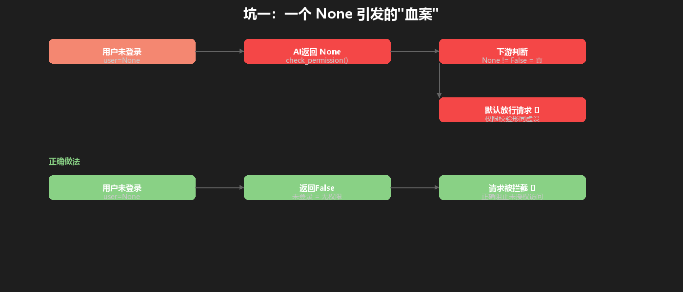 权限校验Bug传播链：未登录→返回None→下游误判→请求放行