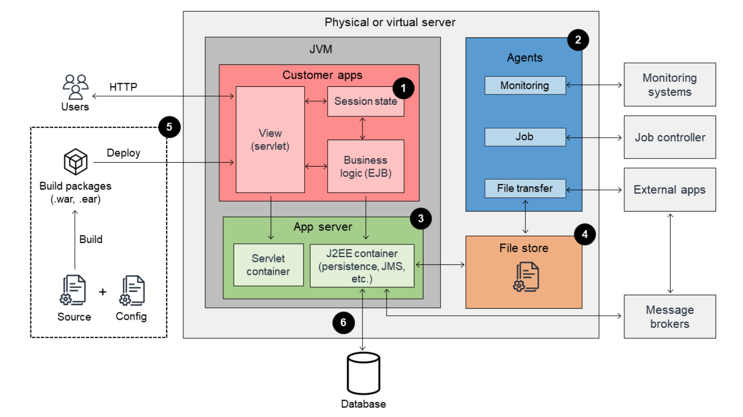 将传统Jakarta EE （Java EE） 应用程序容器化为云端 AWS _ Amazon _传统javaee+云平台图-CSDN博客
