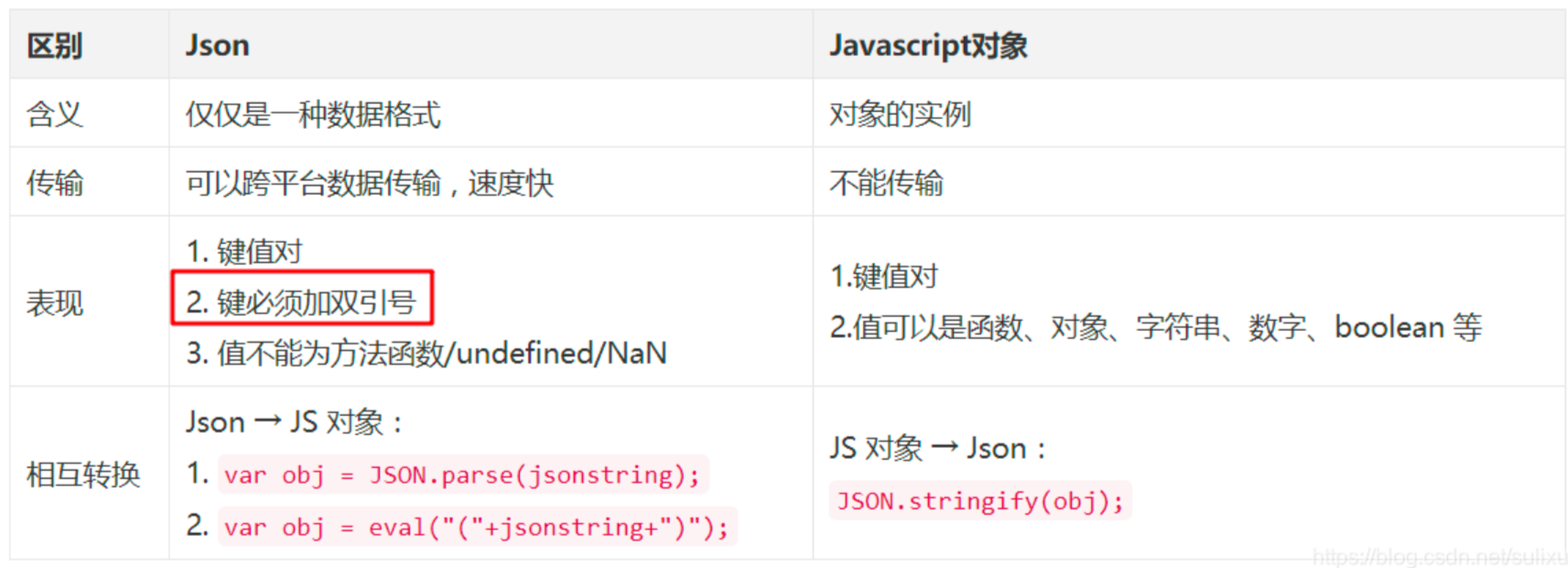 javascript - jsonデータを扱う方法: () Images... JSON和本地存储-CSDN博客
