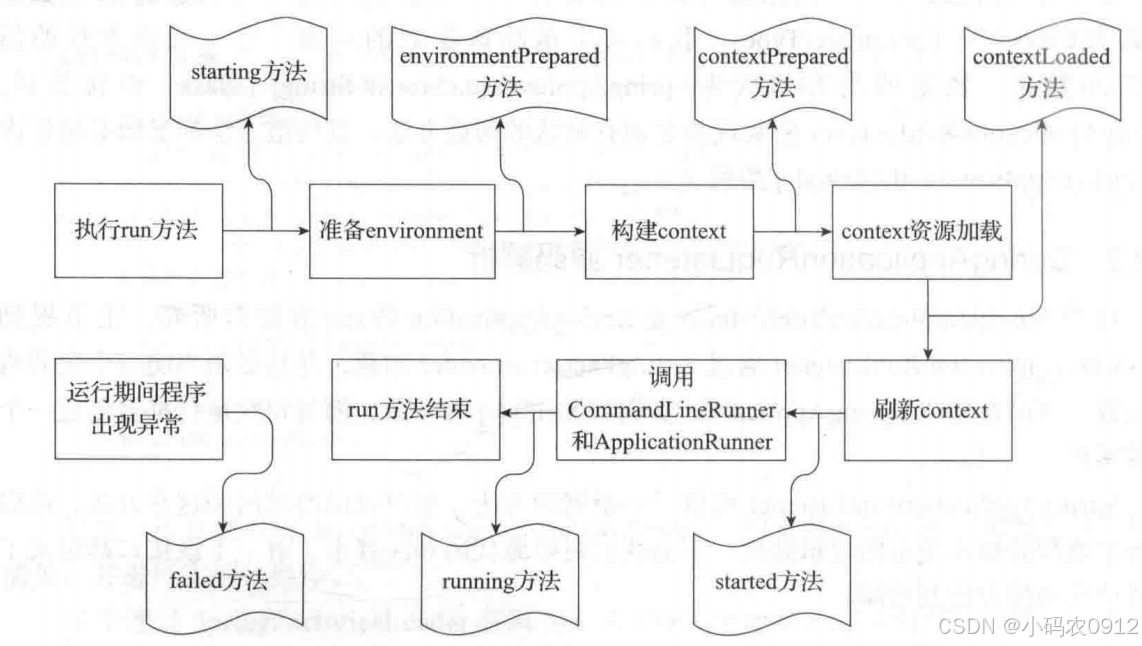 run方法执行过程分析