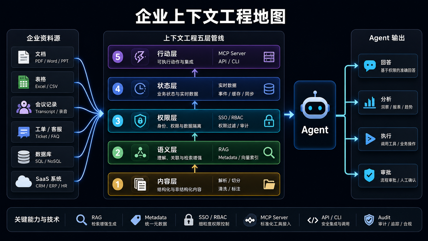 企业上下文工程地图