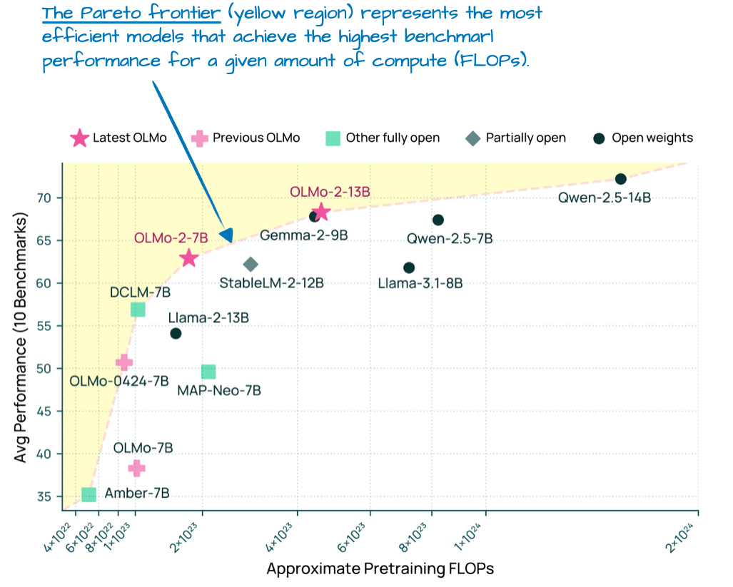 图 7：不同 LLM 的建模基准性能（越高越好）与预训练成本（FLOP；越低越好）的关系。此图来自 OLMo 2 论文（https://arxiv.org/abs/2501.00656）