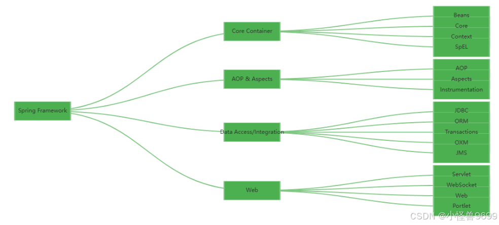 *图8: Spring 框架架构示意图*