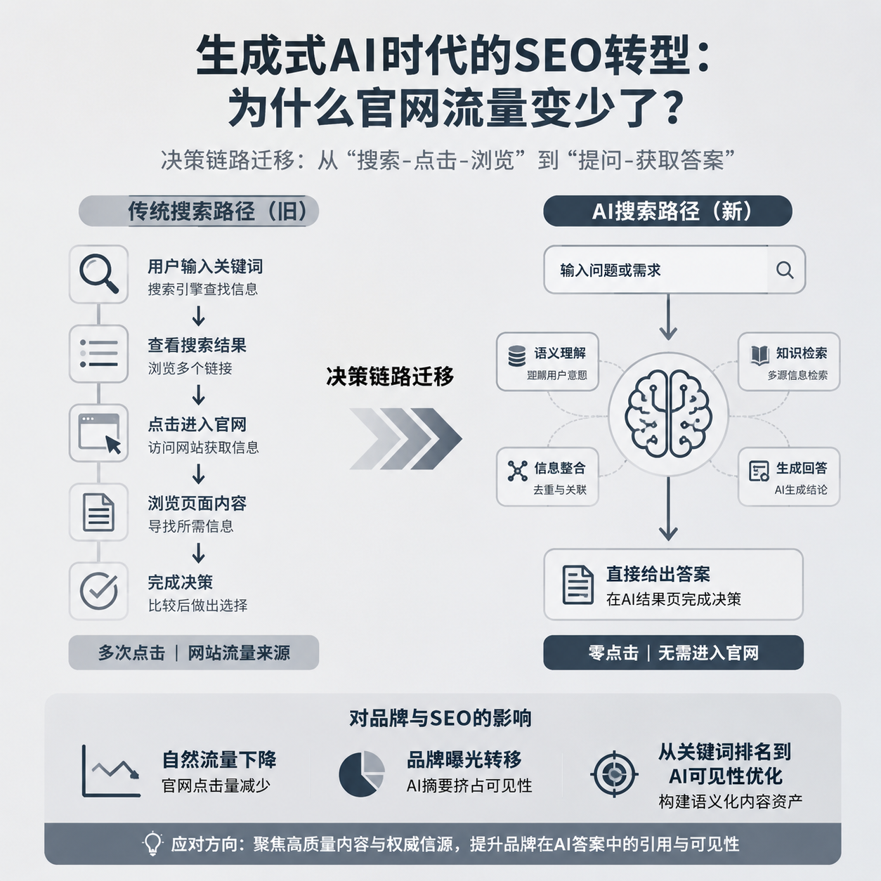 生成式AI时代的SEO转型:为什么官网流量变少了? 1