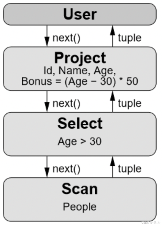 科普文:软件架构数据库系列之【MySQL8新特性--执行器之火山模型(Iterator Model)】_数据库火山模型-CSDN博客