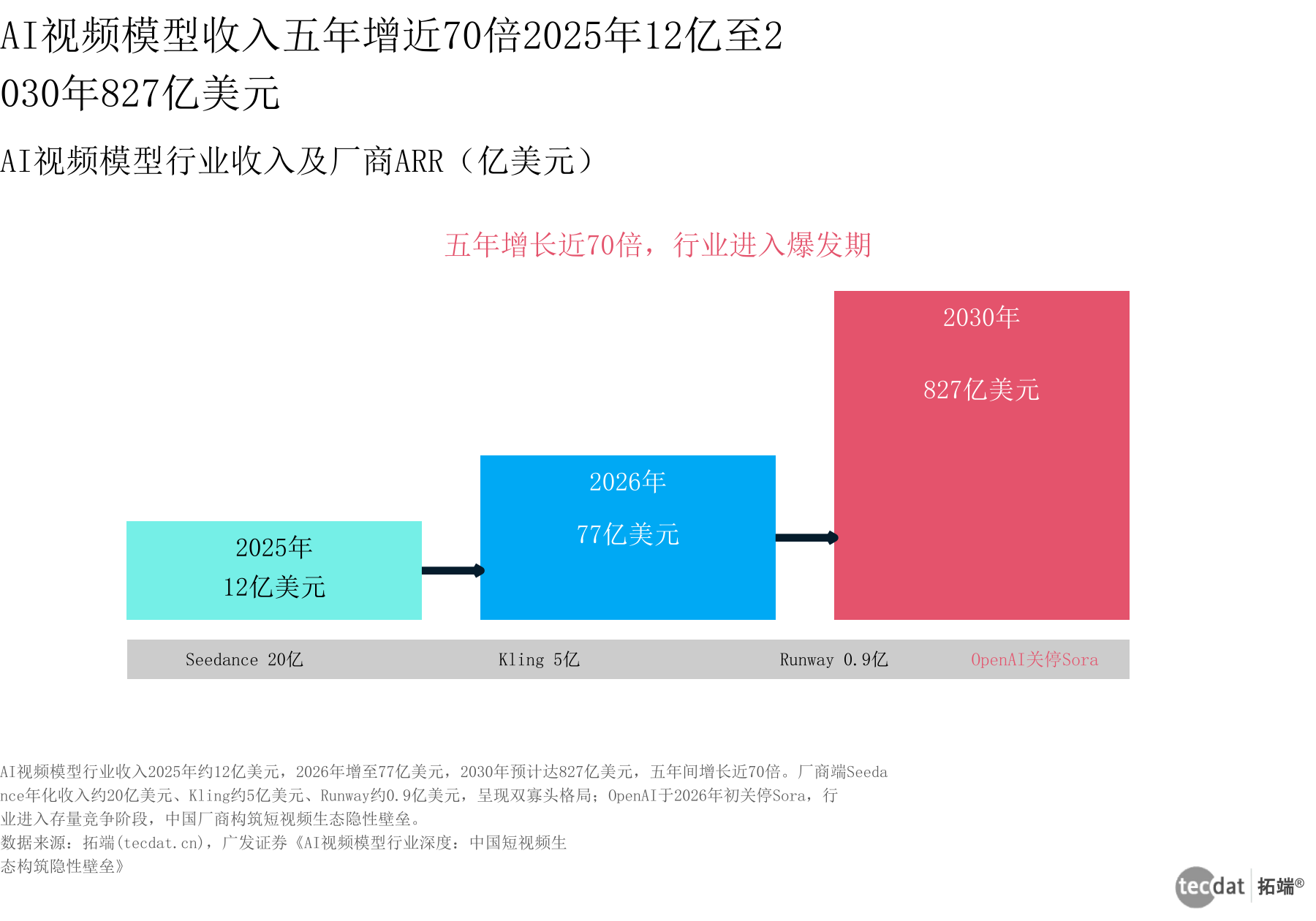 信息图3 AI视频模型收入爆发