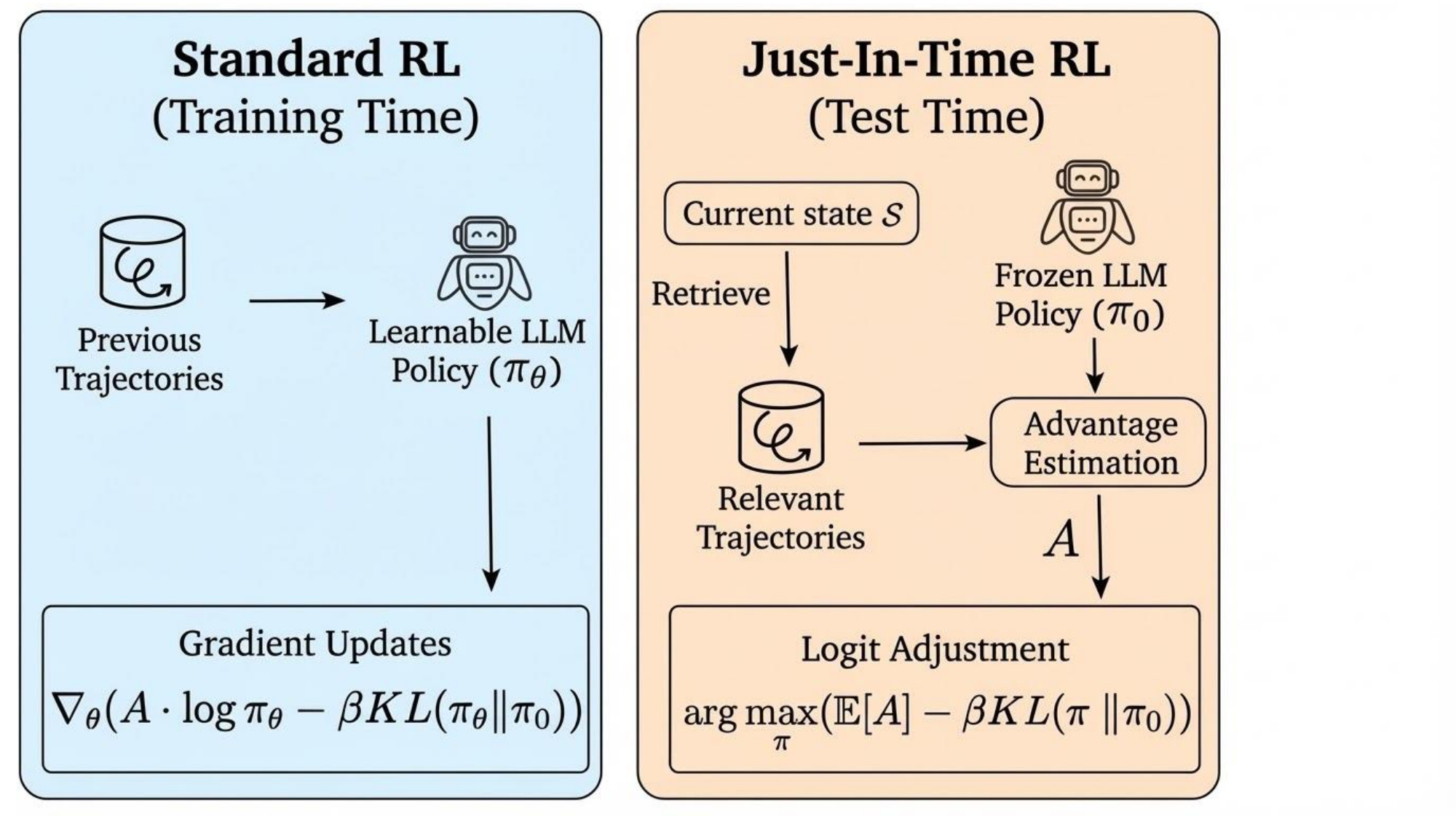JitRL 与标准 RL 的对比:标准 RL 在训练期做策略梯度更新,JitRL 在测试时检索当前状态相关轨迹估计优势 A,通过 KL 正则目标调制输出 logits