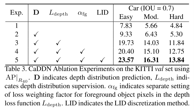 CaDDn-Categorical Depth Distribution Network for Monocular 3D Object Detection