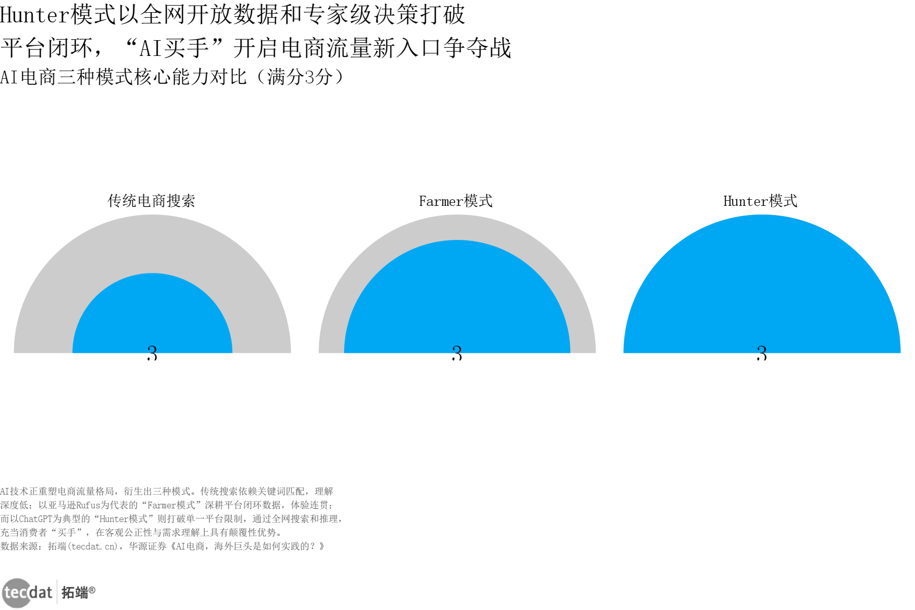电商_AI电商模式半圆面积比例图表4
