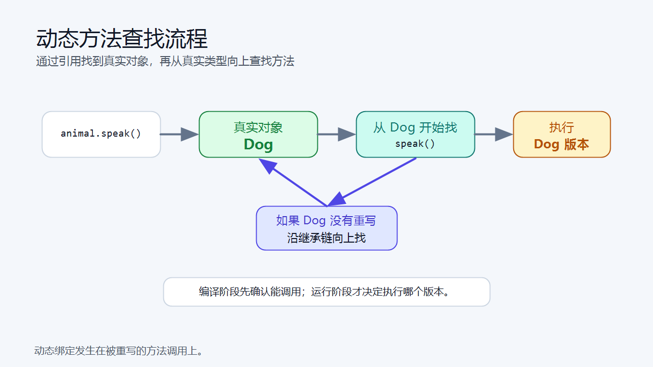 动态方法查找流程