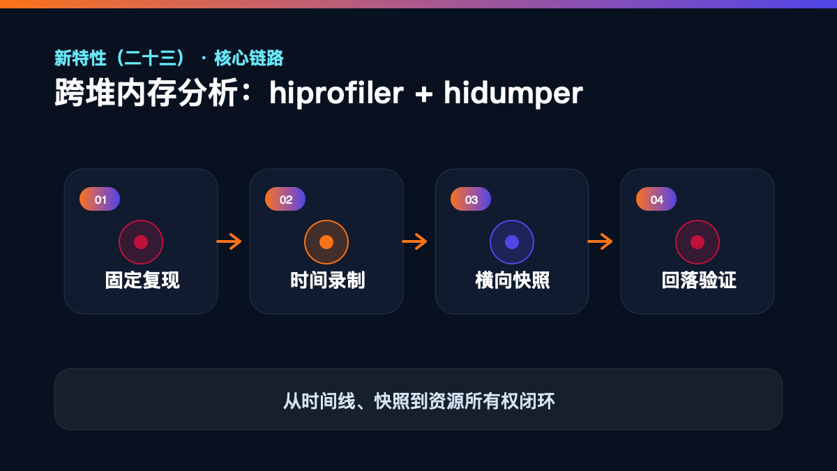 HarmonyOS 7 新特性（二十三）｜hiprofiler + hidumper：跨堆内存分析核心流程