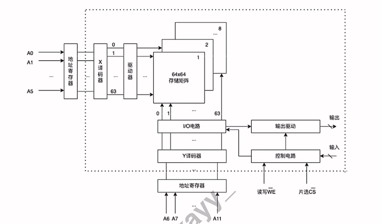主存芯片技术