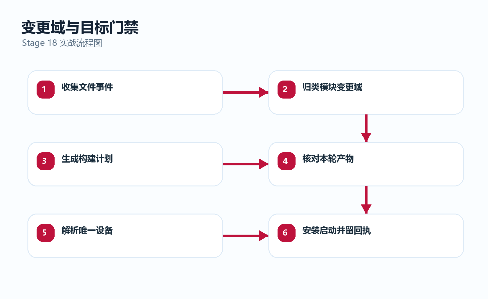 从文件事件到单目标部署的安全流程