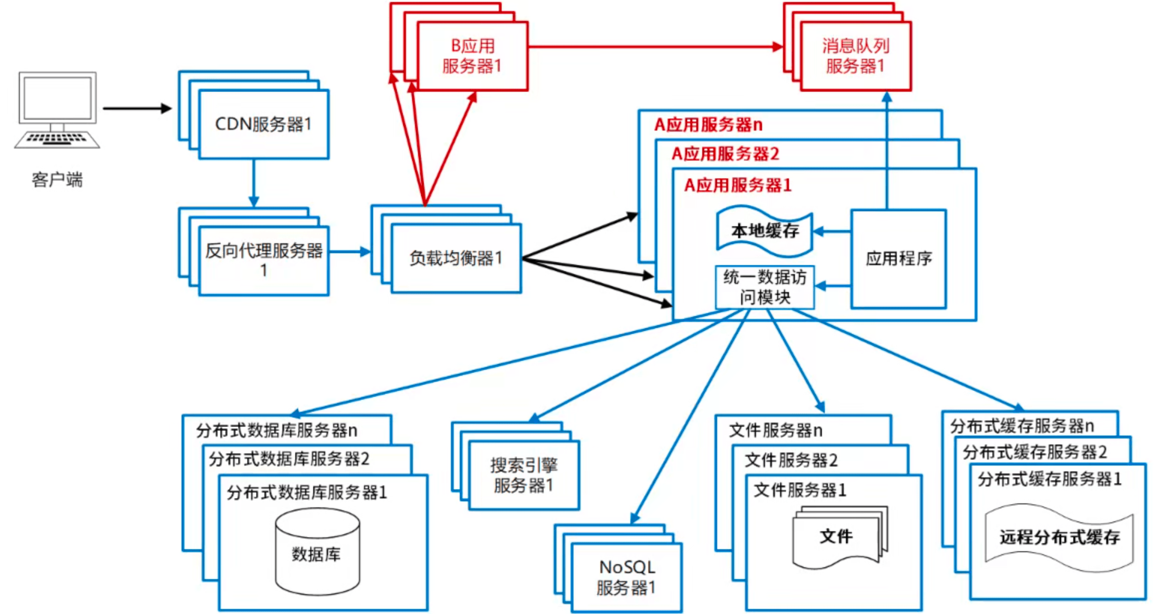业务拆分