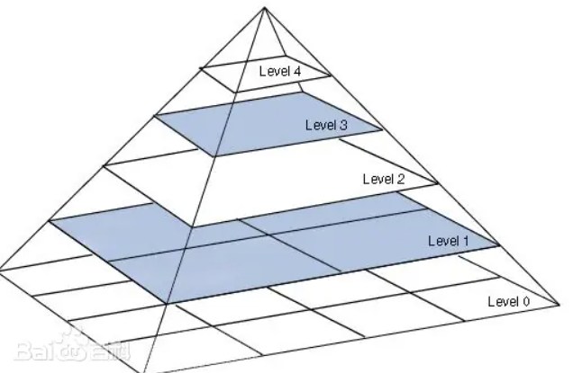 图像金字塔