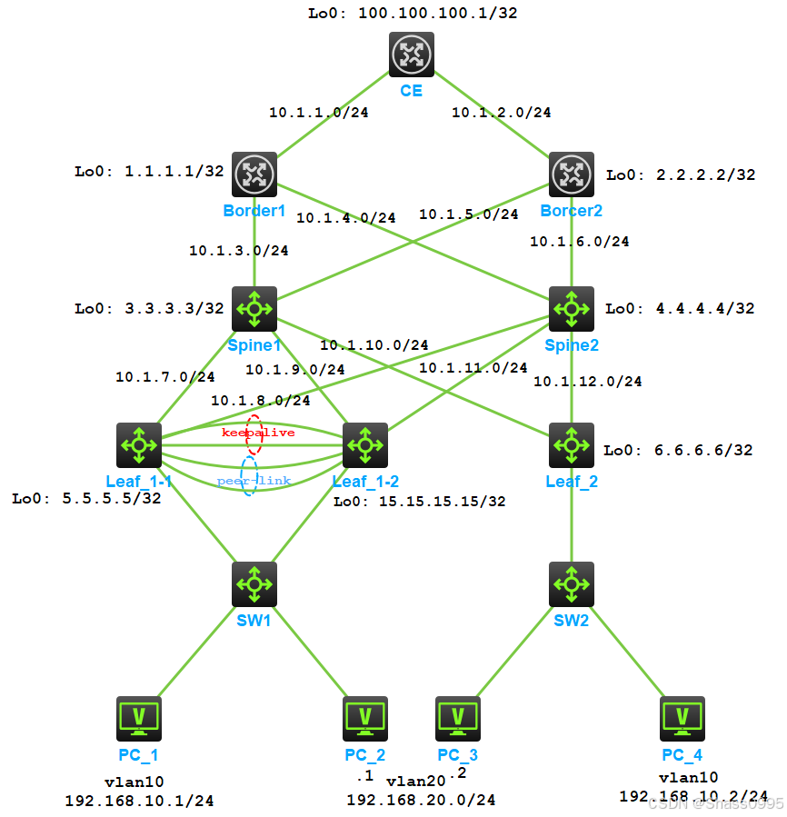 L3_ACCESS_TOPO