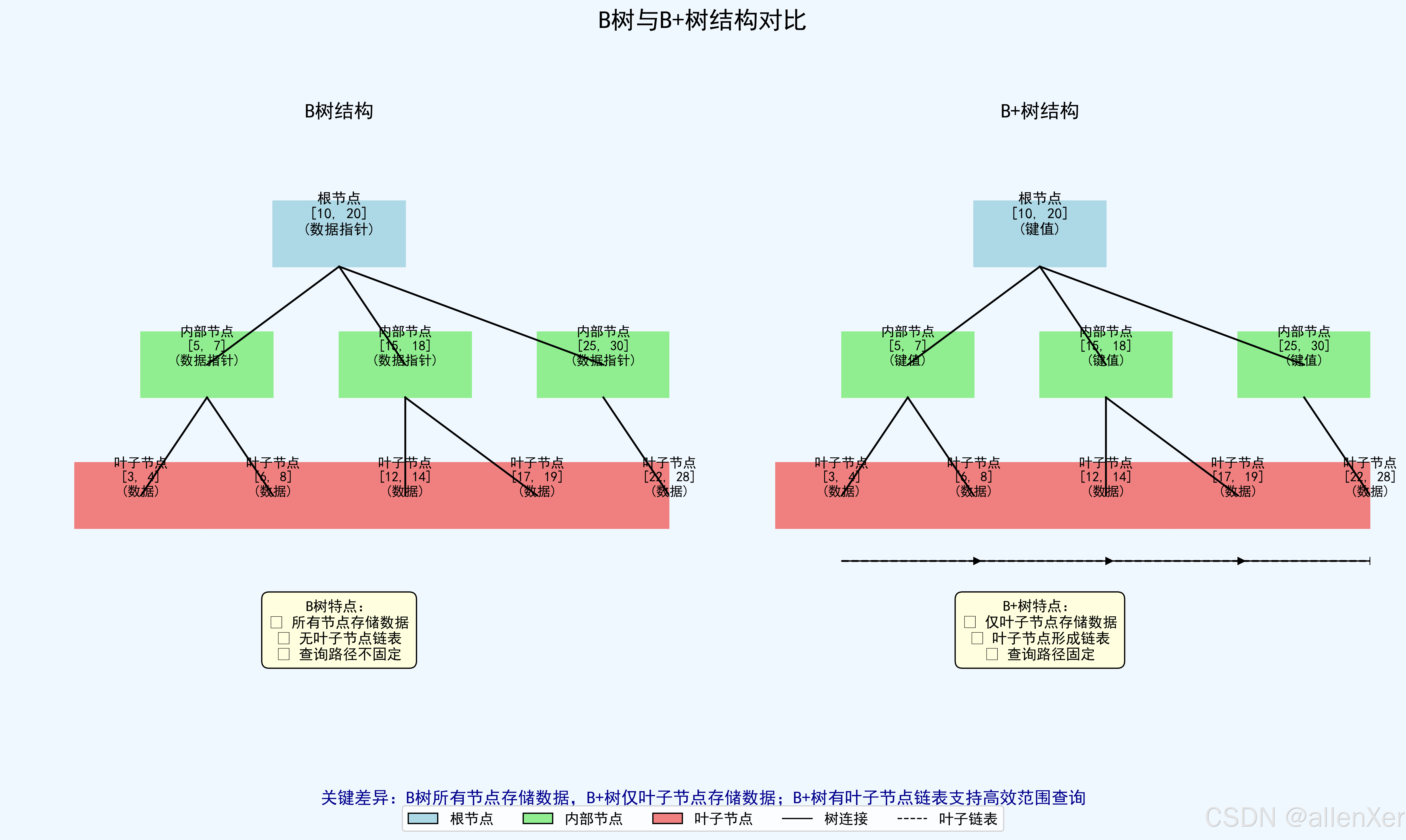 B+树：数据库索引的引擎之心-CSDN博客