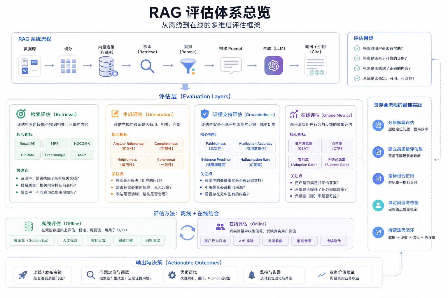 RAG评估全攻略:从检索指标到生产监控,一文说清楚_grounded fallback-CSDN博客