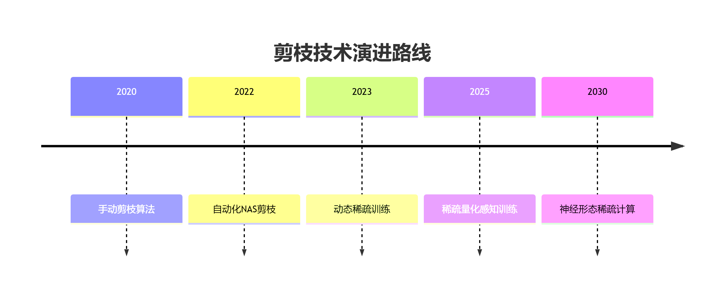 模型剪枝三剑客:结构化剪枝、非结构化剪枝与SNIP算法深度解析-CSDN博客