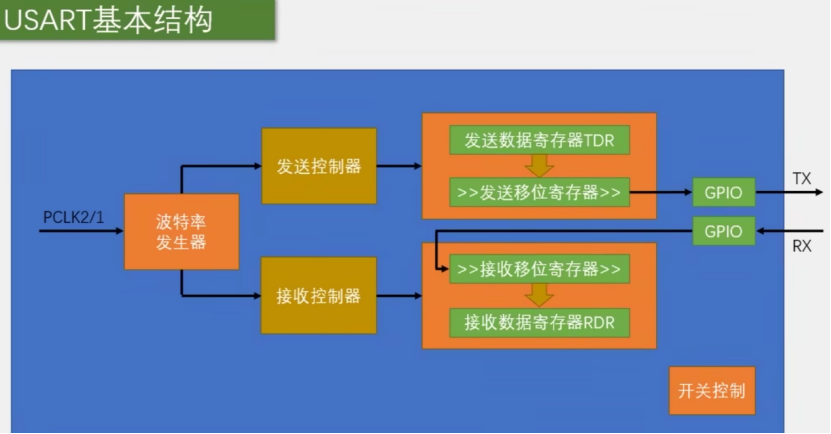 USART基本结构