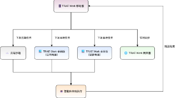 字节凌晨更新！TRAE SOLO 正式升级 TRAE Work，全员 AI 办公时代来了？
