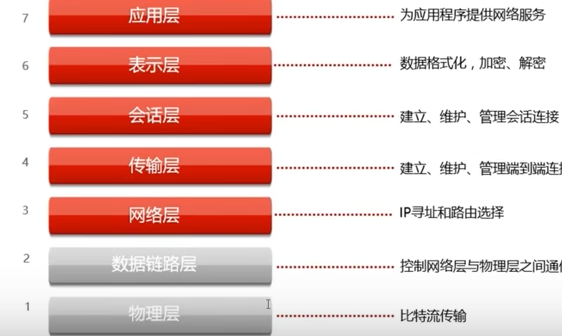 OSI参考模型图