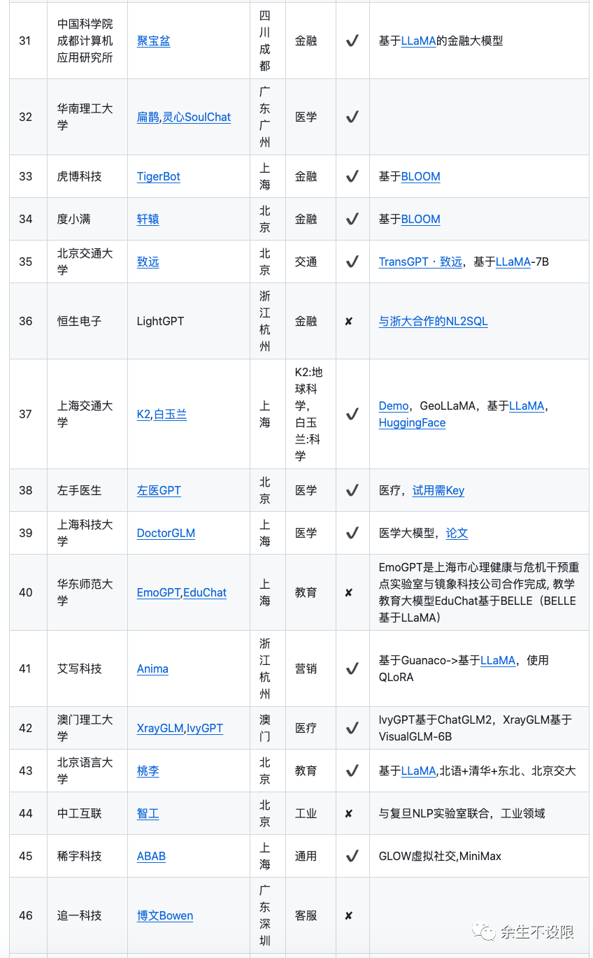 国内外大模型汇总,收藏这一篇就够了!_国外大模型-CSDN博客