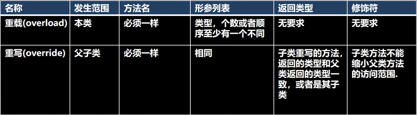 方法重载对比方法重写