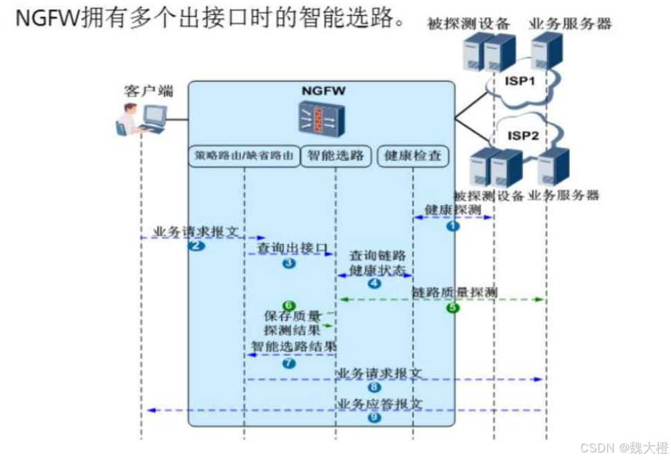防火墙详解（USG6000V）