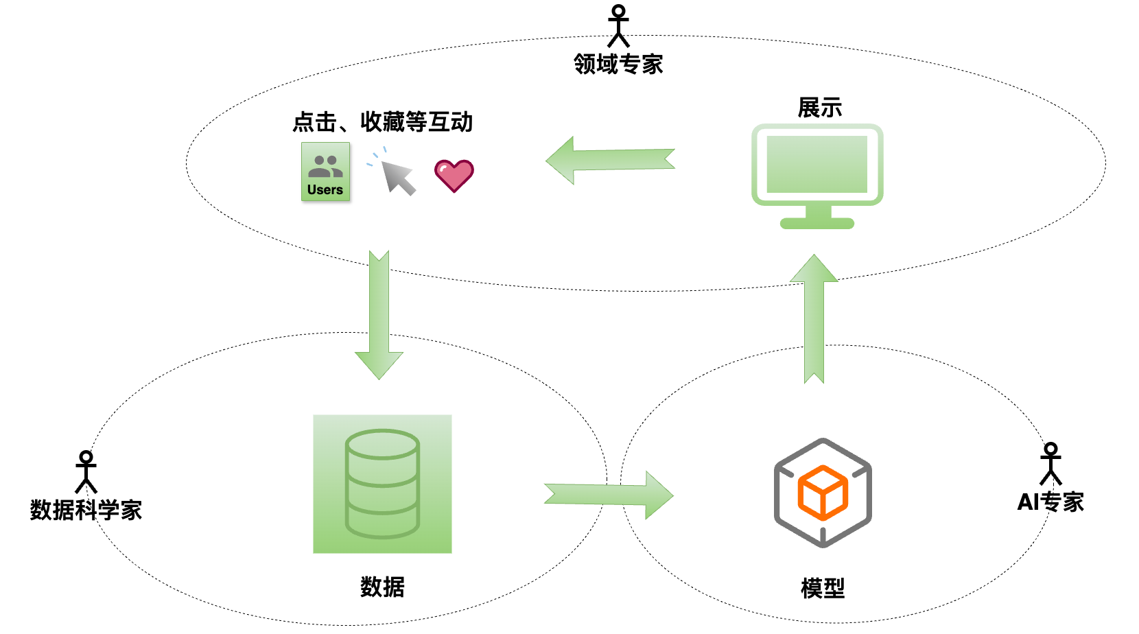 图2.4  算法模型设计到的角色及协作