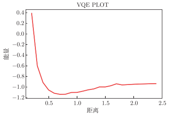 氢分子在不同距离下对应的基态能量