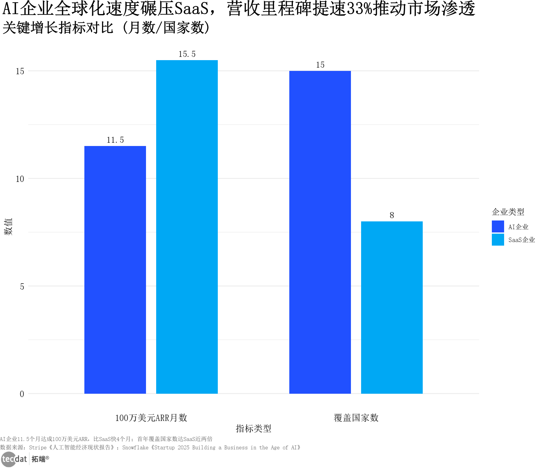 AI与SaaS企业增长指标对比