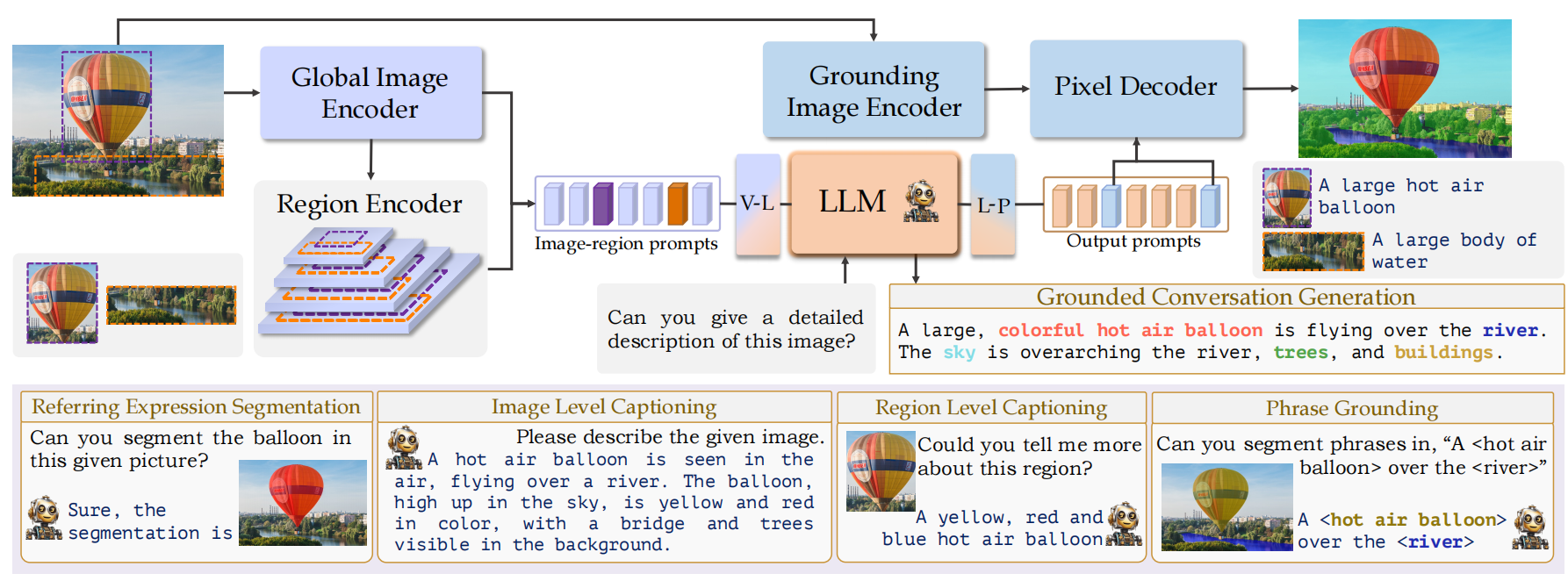 图2. GLaMM的架构