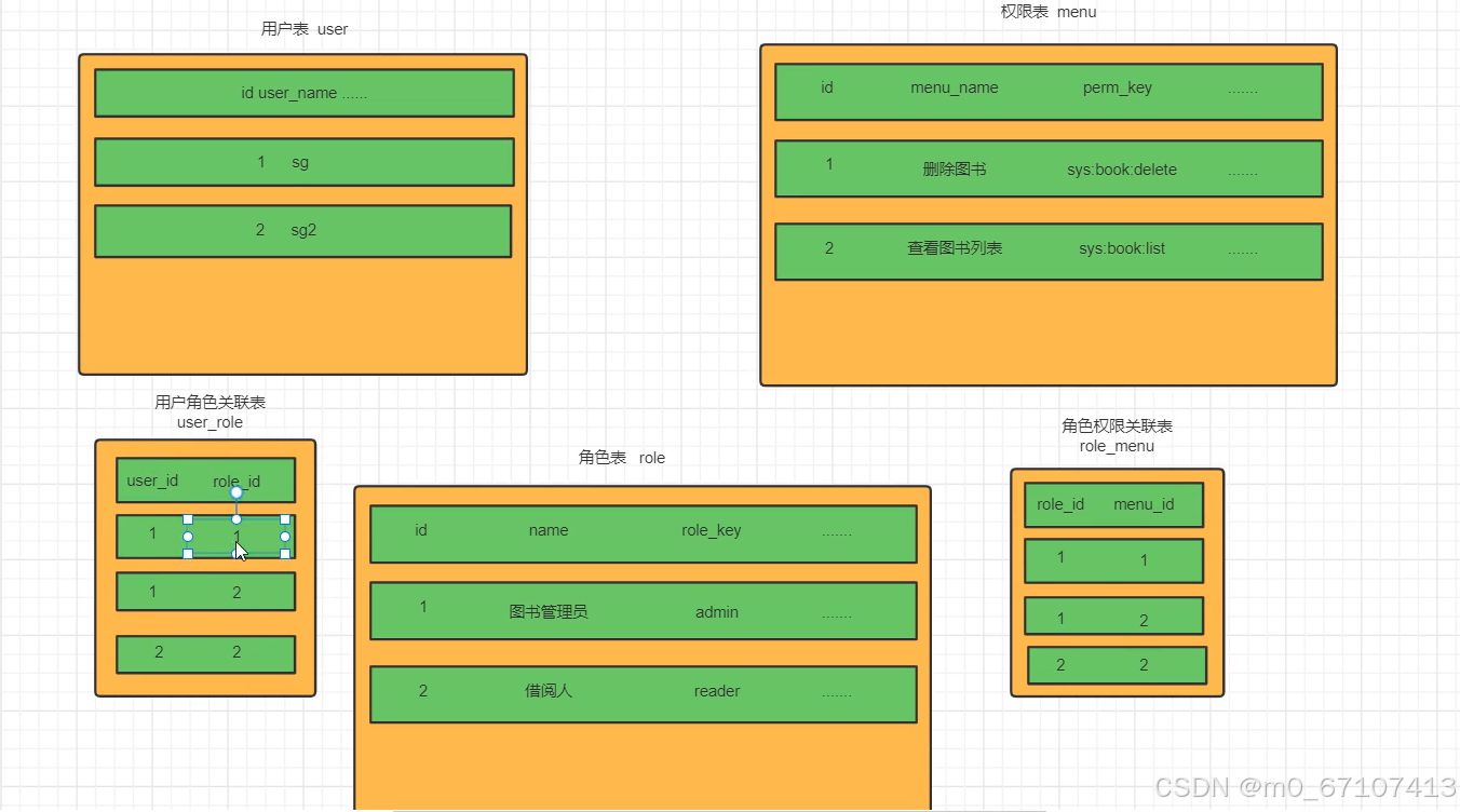 求指点—RBAC权限模型-CSDN博客