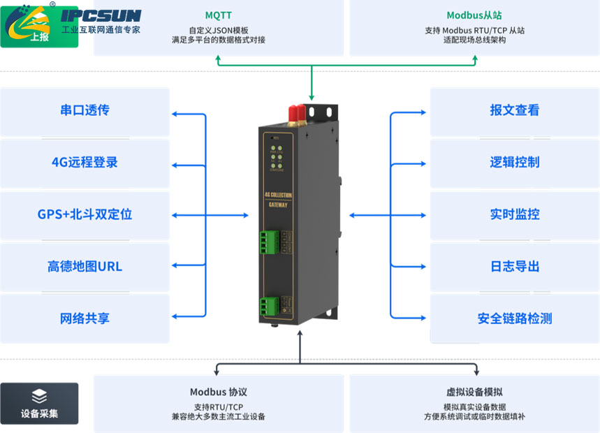 IPCSUN PGM1120A 4G智能网关全功能架构：南向协议兼容与北向业务解耦