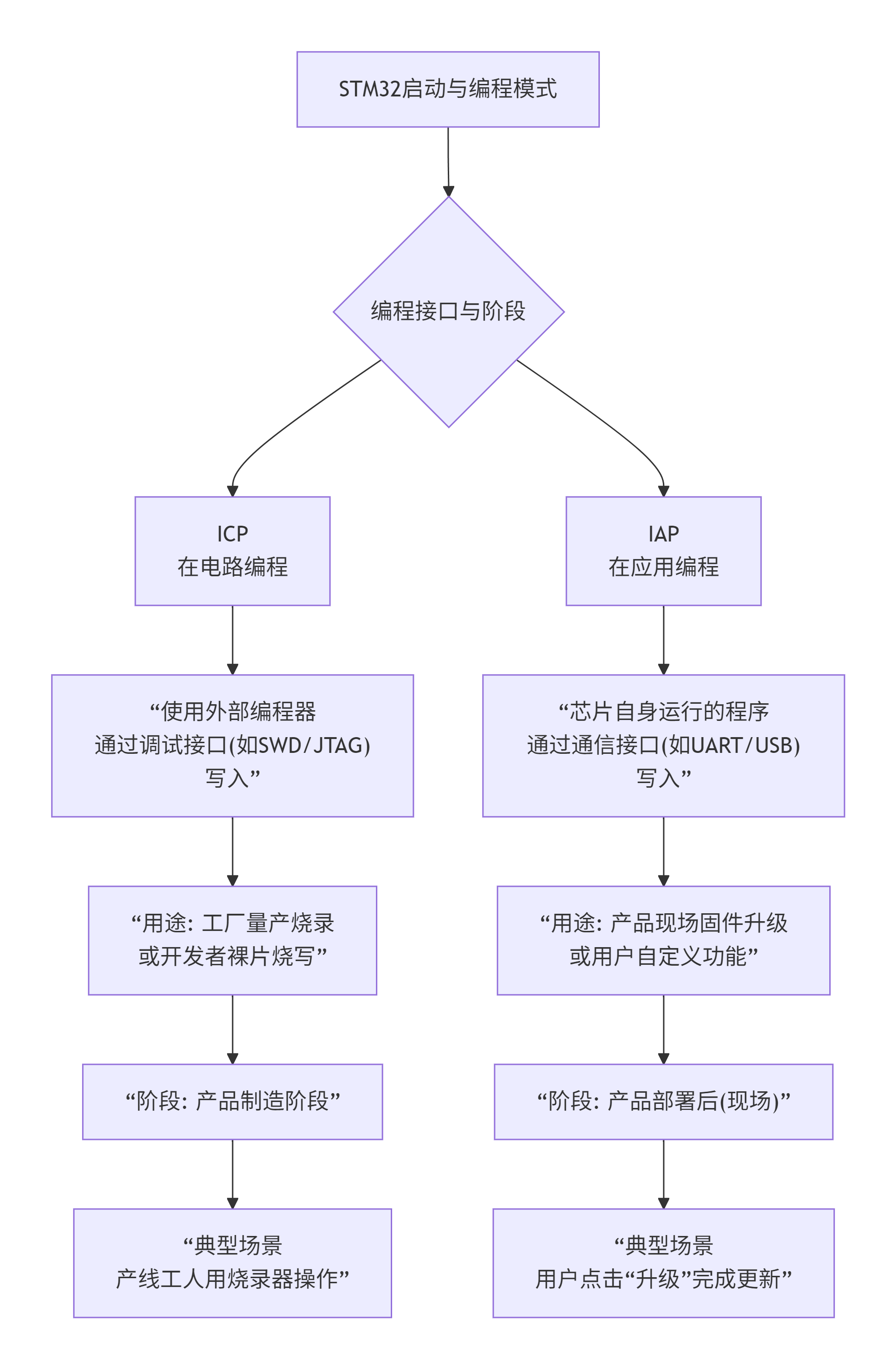 在STM32F103C8T6中IAP和ICP是什么？有什么功能？还有他们各自的区别和用途分别是什么？_stm32 icp-CSDN博客