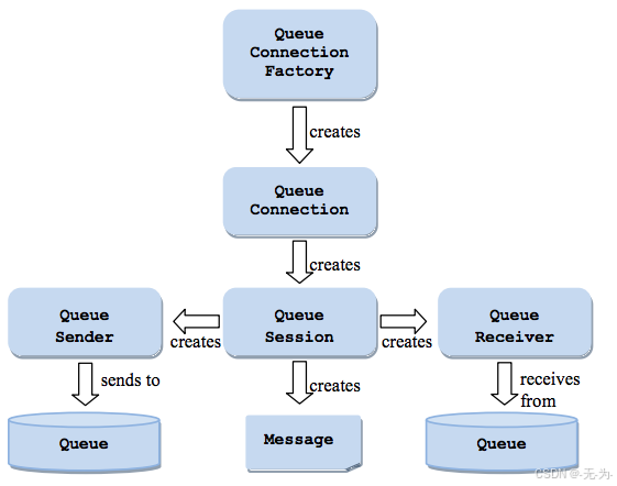 科普文：软件架构MQ系列之【JMS Java消息服务(Java Message Service)】_java jms-CSDN博客