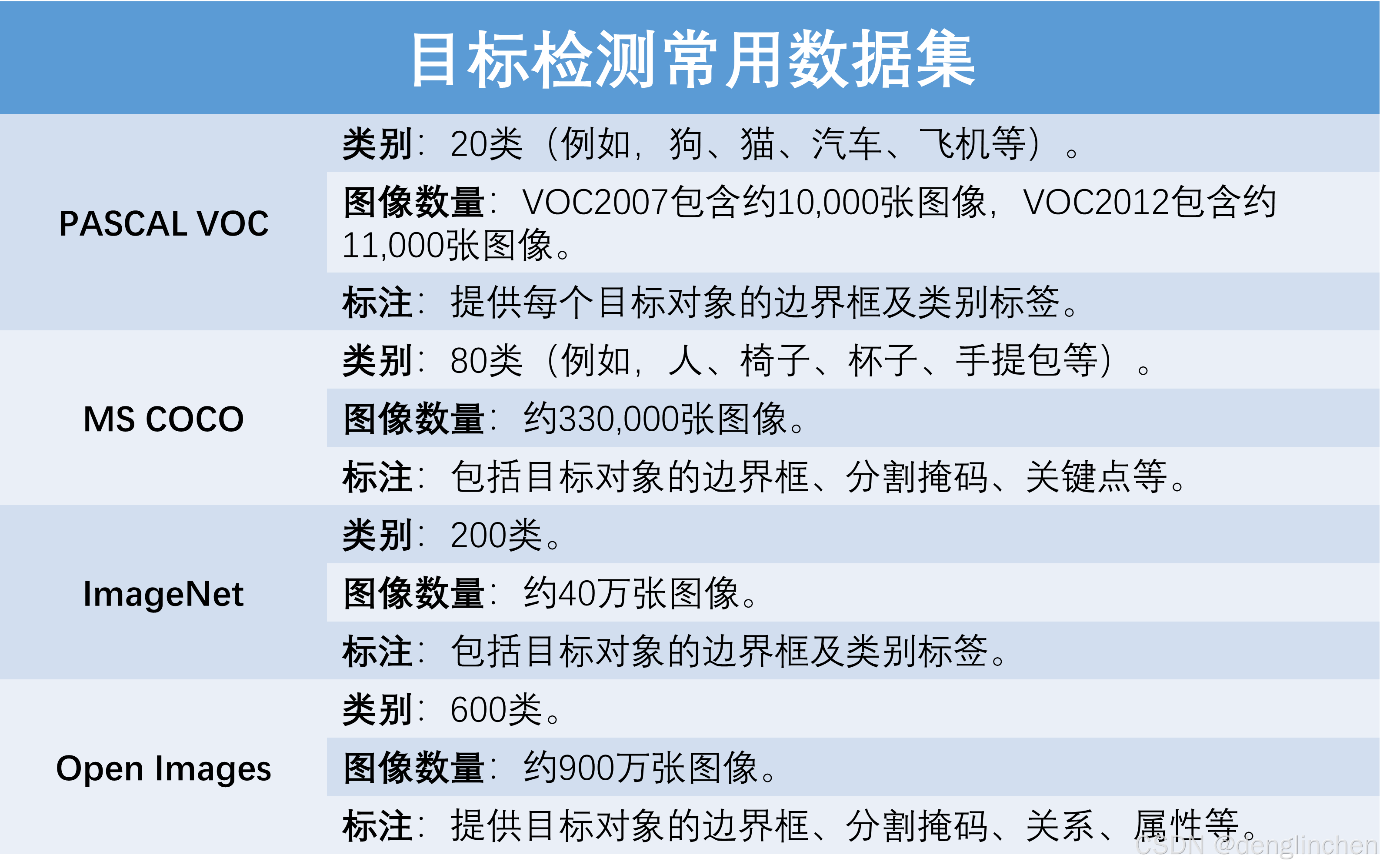 目标检测算法