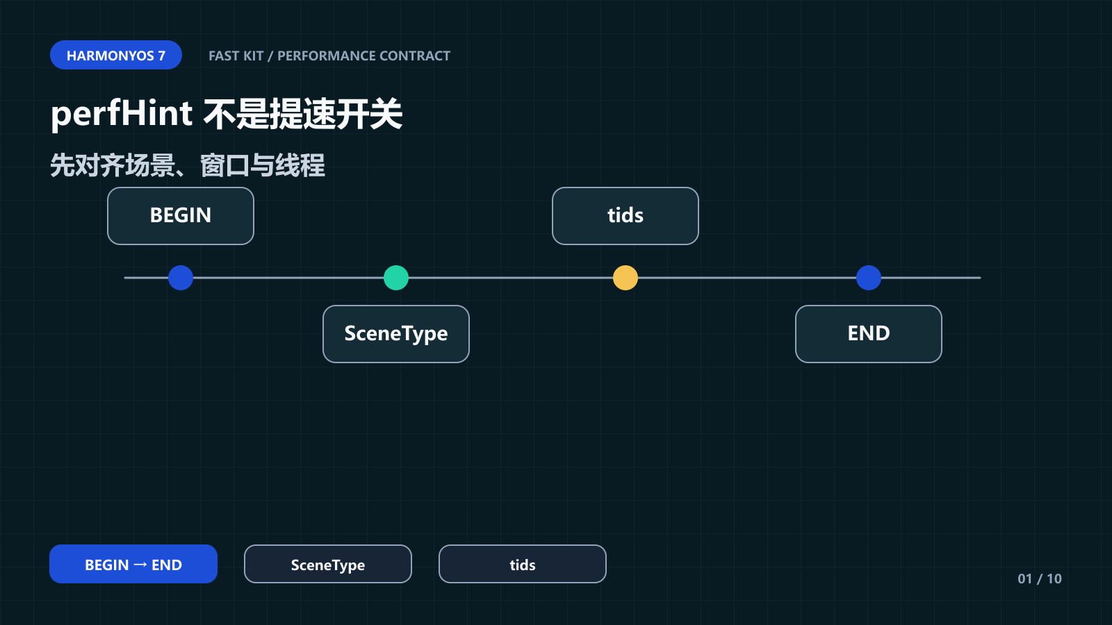 perfHint 场景生命周期与线程范围