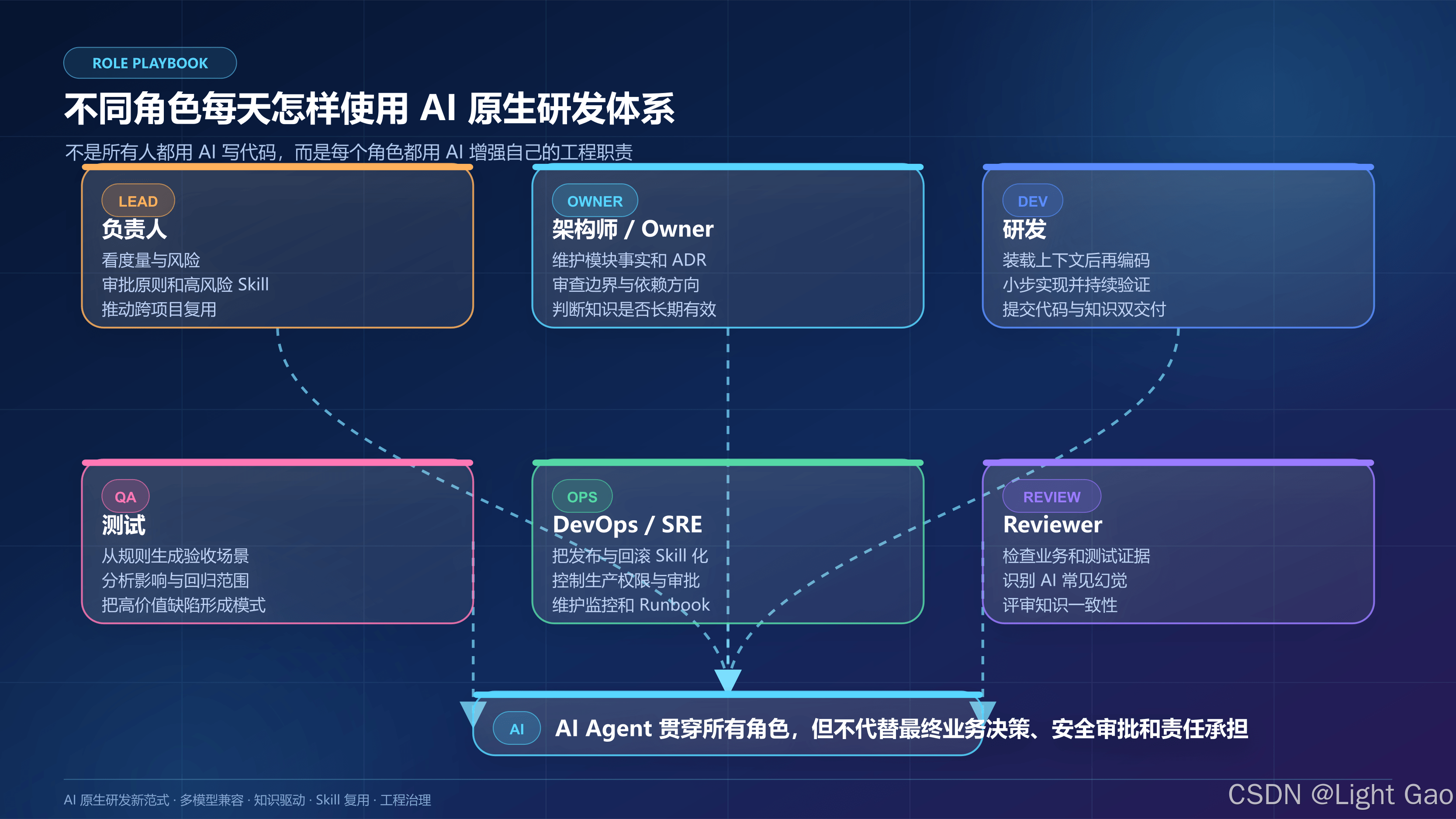 不同角色使用 AI 原生研发体系