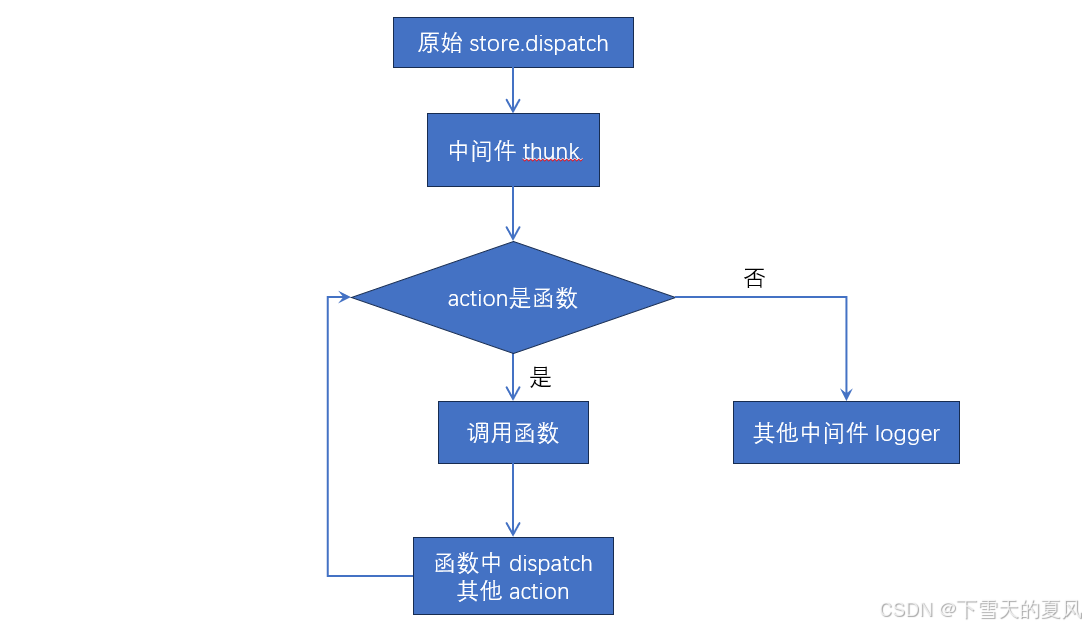 <span style='color:red;'>React</span>@16.x（62）<span style='color:red;'>Redux</span>@4.x（11）- <span style='color:red;'>中间</span><span style='color:red;'>件</span>2 - <span style='color:red;'>redux</span>-thunk