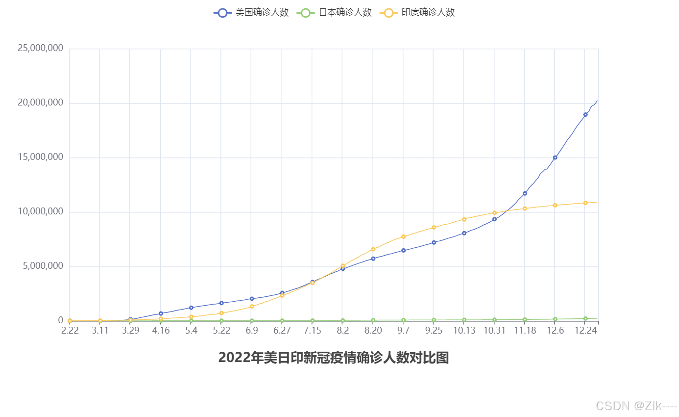 Python数据可视化案例——折线图