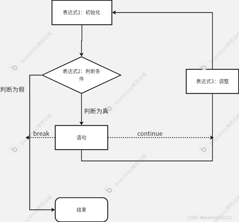 C语言——循环1_while循环流程图-CSDN博客