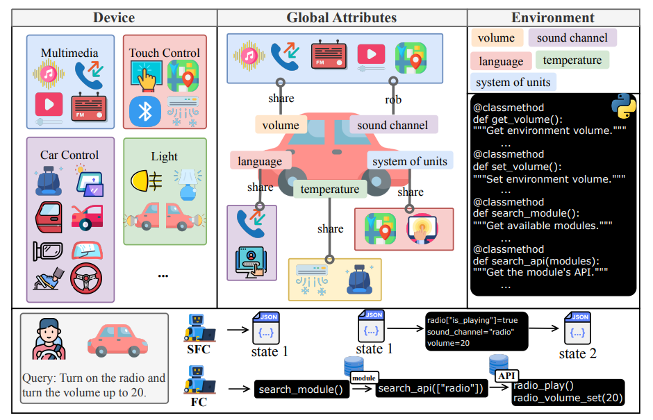 Overview of VehicleWorld