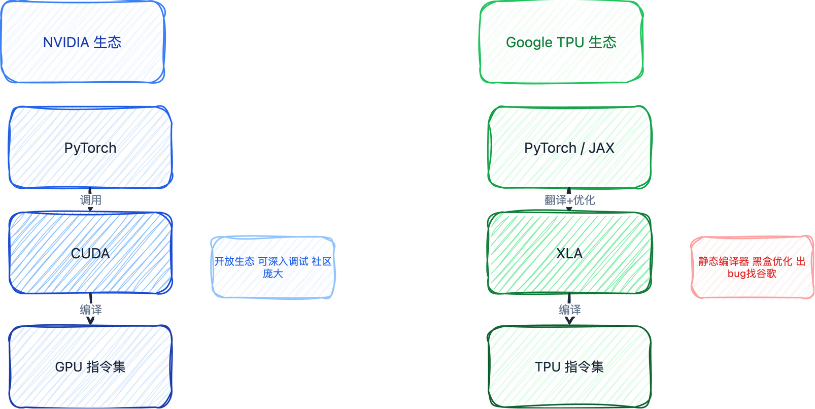 NVIDIA vs Google TPU 软件栈对比